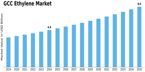 GCC Ethylene Market Size