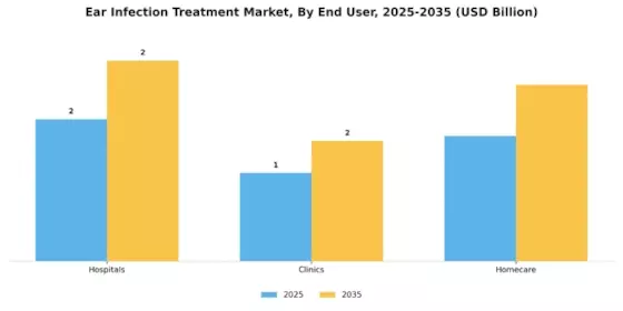 Ear Infection Treatment Market Segment Image 0