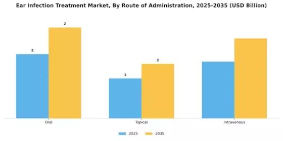 Ear Infection Treatment Market Segment Image 2