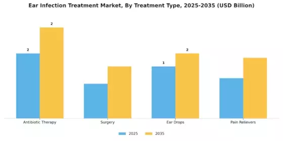 Ear Infection Treatment Market Segment Image 3