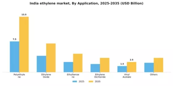 India Ethylene Market Segment Image 0