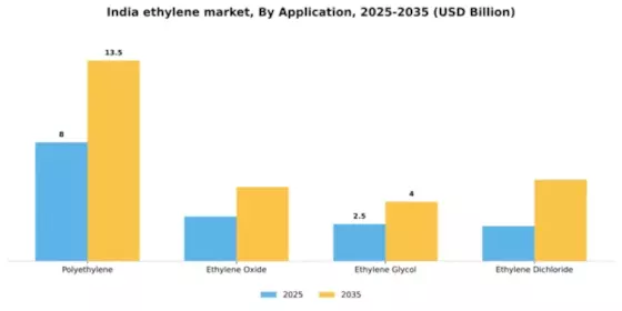 India Ethylene Market Segment Image 0