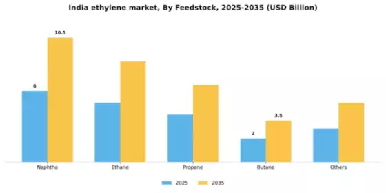 India Ethylene Market Segment Image 2