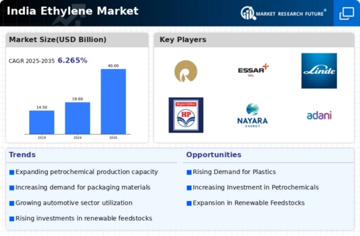 India Ethylene Market Infographic