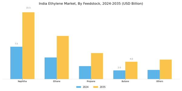 India Ethylene Market Segment Image 0