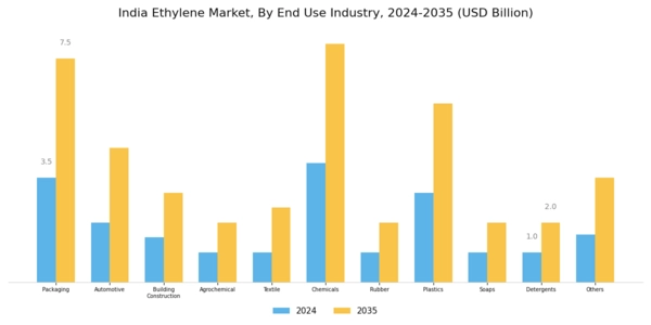 India Ethylene Market Segment Image 2