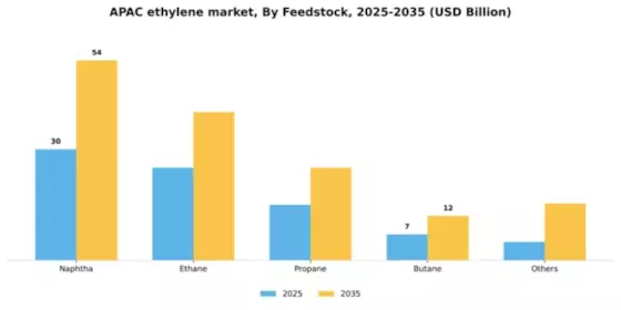 APAC Ethylene Market Segment Image 2