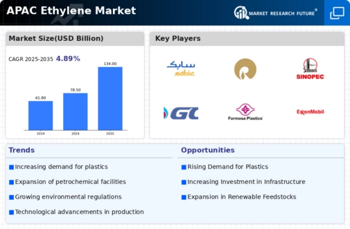APAC Ethylene Market Infographic