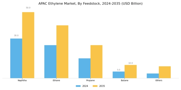 APAC Ethylene Market Segment Image 0