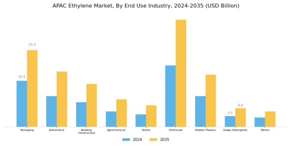 APAC Ethylene Market Segment Image 2