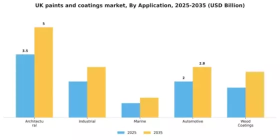 UK Paints Coatings Market Segment Image 0