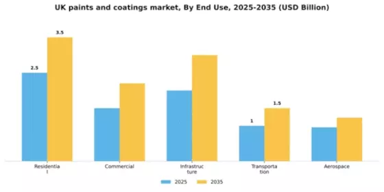 UK Paints Coatings Market Segment Image 1