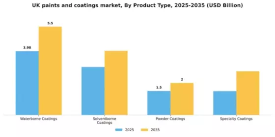 UK Paints Coatings Market Segment Image 3