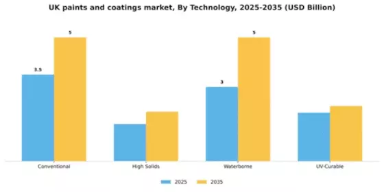 UK Paints Coatings Market Segment Image 4