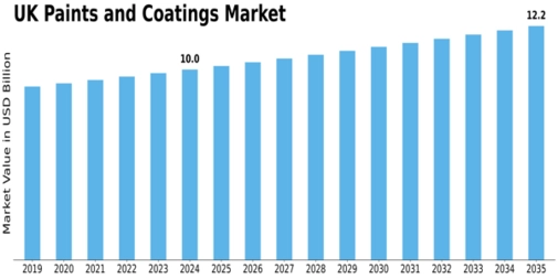 UK Paints Coatings Market Size
