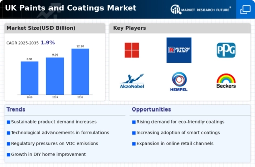 UK Paints Coatings Market Infographic