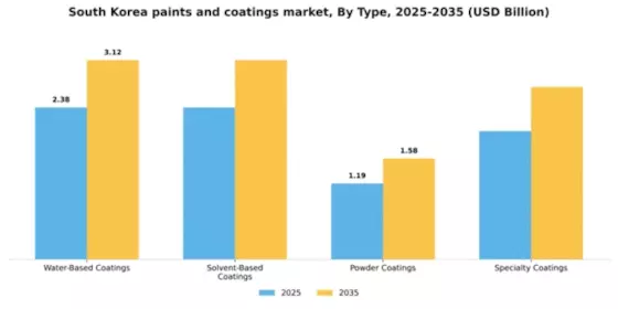 South Korea Paints Coatings Market Segment Image 3