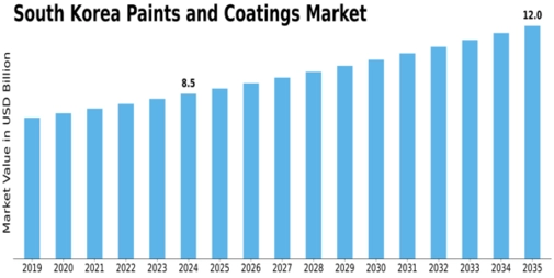 South Korea Paints Coatings Market Size