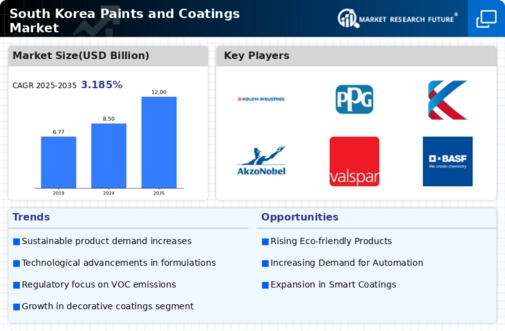 South Korea Paints Coatings Market Infographic