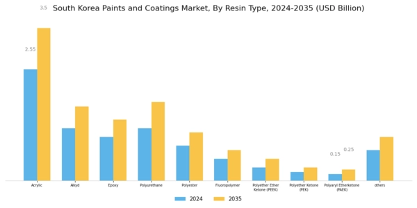 South Korea Paints Coatings Market Segment Image 0