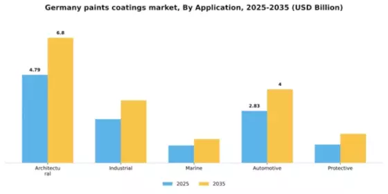 Germany Paints Coatings Market Segment Image 0
