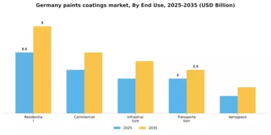 Germany Paints Coatings Market Segment Image 1