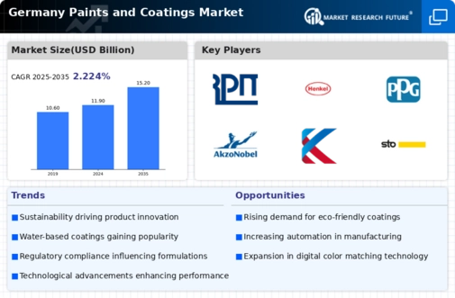 Germany Paints Coatings Market Infographic