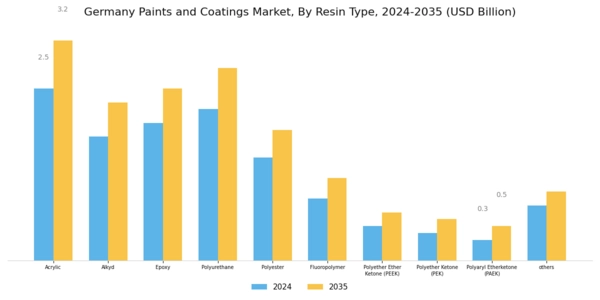 Germany Paints Coatings Market Segment Image 0