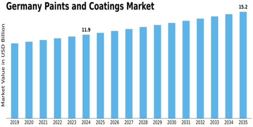 Germany Paints Coatings Market Size