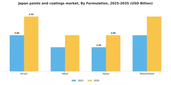 Japan Paints Coatings Market Segment Image 2