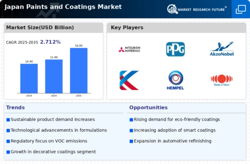 Japan Paints Coatings Market Infographic