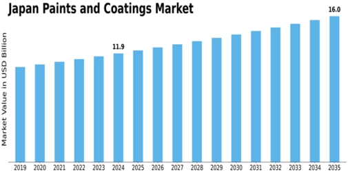 Japan Paints Coatings Market Size