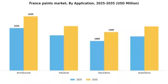 France Paints Coatings Market Segment Image 0