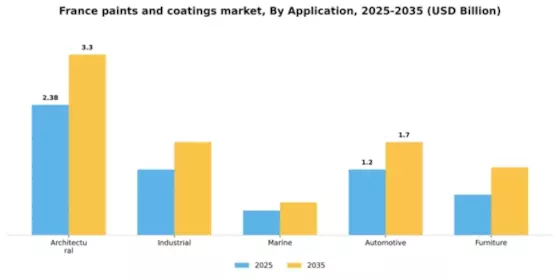 France Paints Coatings Market Segment Image 0
