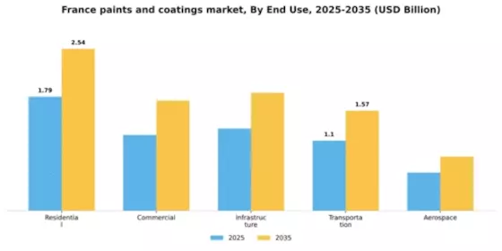 France Paints Coatings Market Segment Image 1