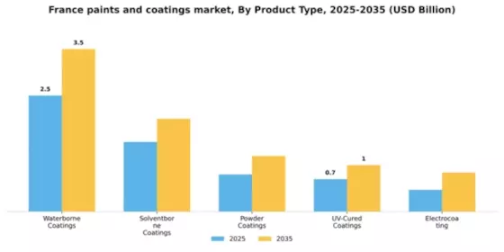 France Paints Coatings Market Segment Image 2