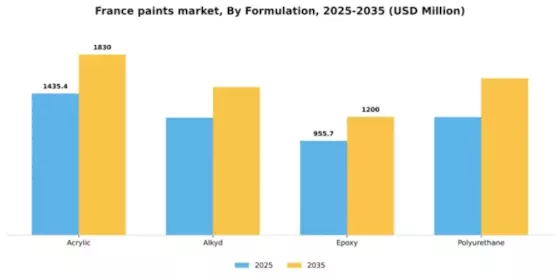 France Paints Coatings Market Segment Image 2