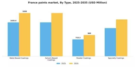 France Paints Coatings Market Segment Image 3