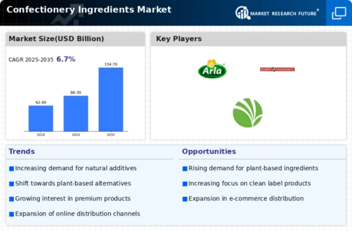 Confectionery Ingredients Market Infographic