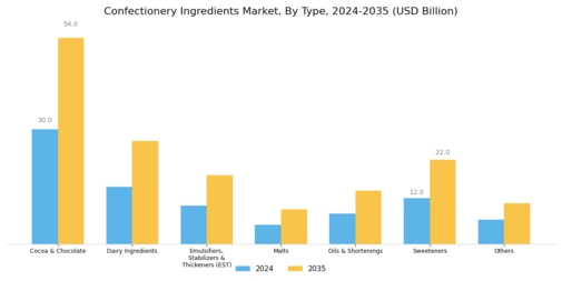 Confectionery Ingredients Market Segment Image 0