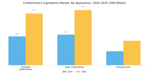 Confectionery Ingredients Market Segment Image 2