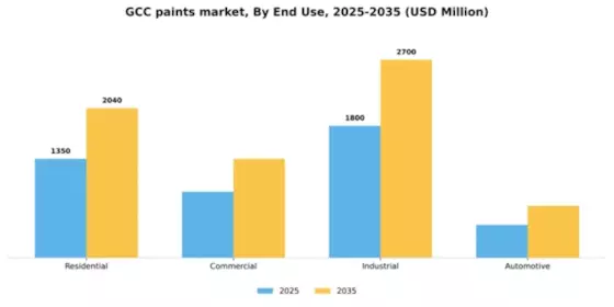 GCC Paints Coatings Market Segment Image 1