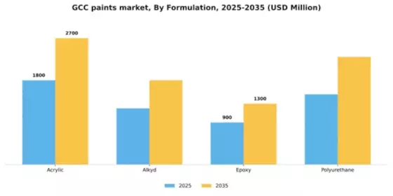 GCC Paints Coatings Market Segment Image 2