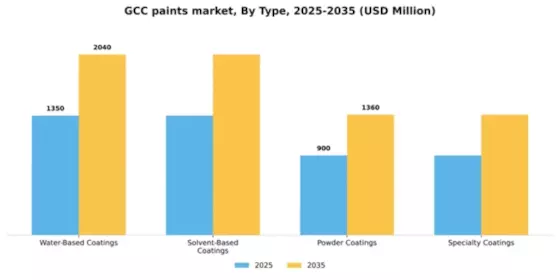 GCC Paints Coatings Market Segment Image 3