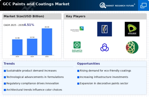 GCC Paints Coatings Market Infographic