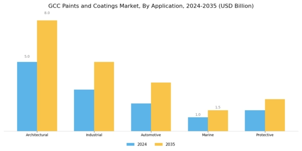 GCC Paints Coatings Market Segment Image 0