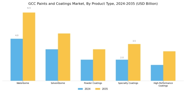 GCC Paints Coatings Market Segment Image 2
