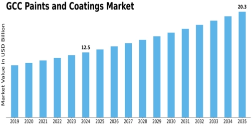 GCC Paints Coatings Market Size