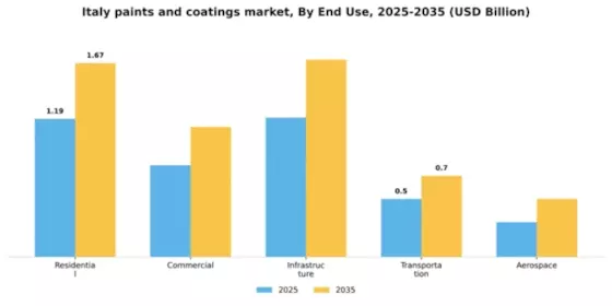 Italy Paints Coatings Market Segment Image 1