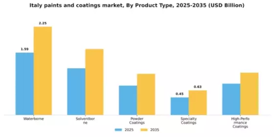 Italy Paints Coatings Market Segment Image 3